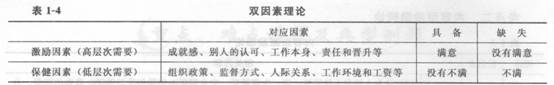 2014年中級經濟師《人力資源管理》應試指南:第1章 組織激勵